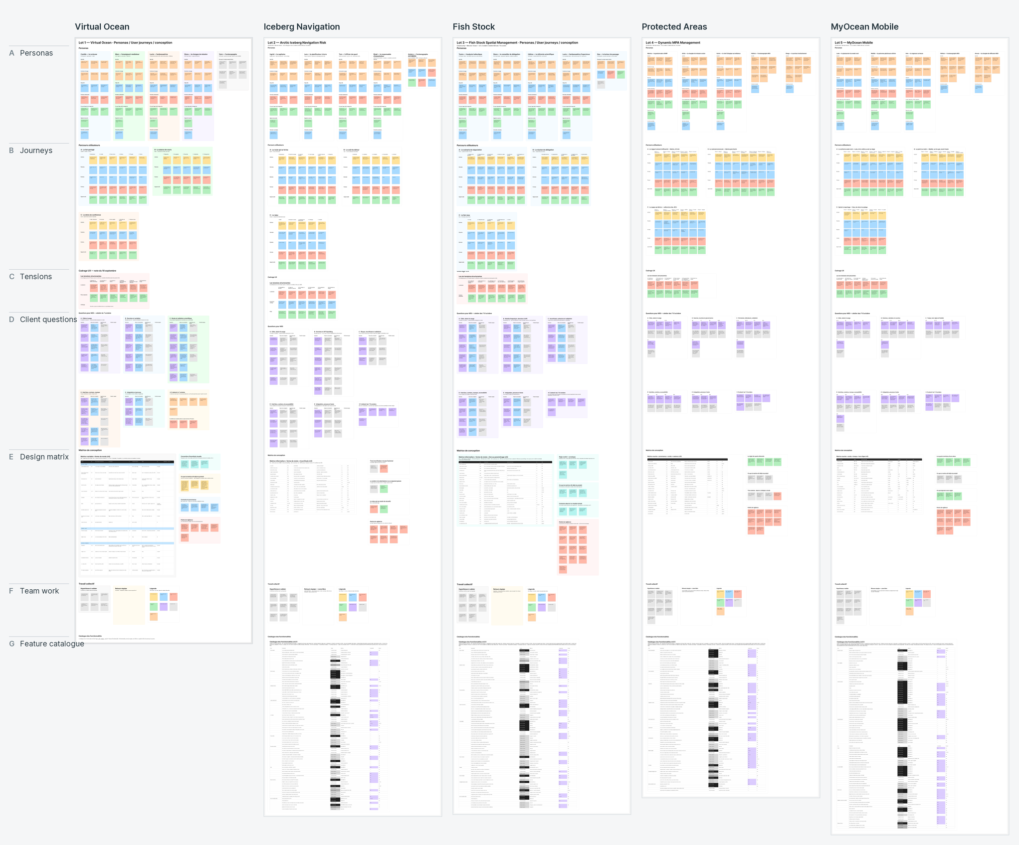The five pages of the framing board side by side, Virtual Ocean, Iceberg Navigation, Fish Stock, Protected Areas and MyOcean Mobile, each organised in the same seven rows: personas, journeys, tensions, client questions, design matrix, team work, feature catalogue