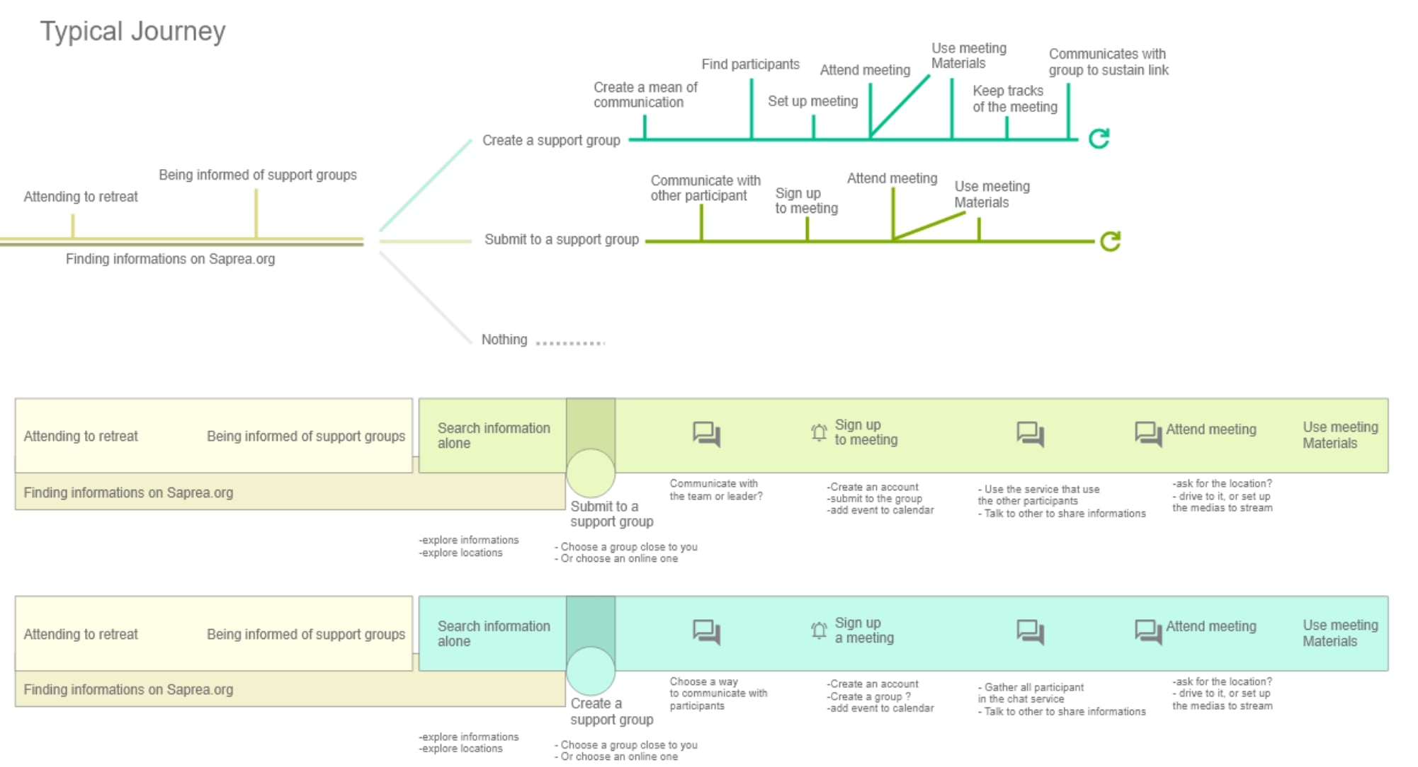 User journey map from finding information on saprea.org to creating or joining a support group