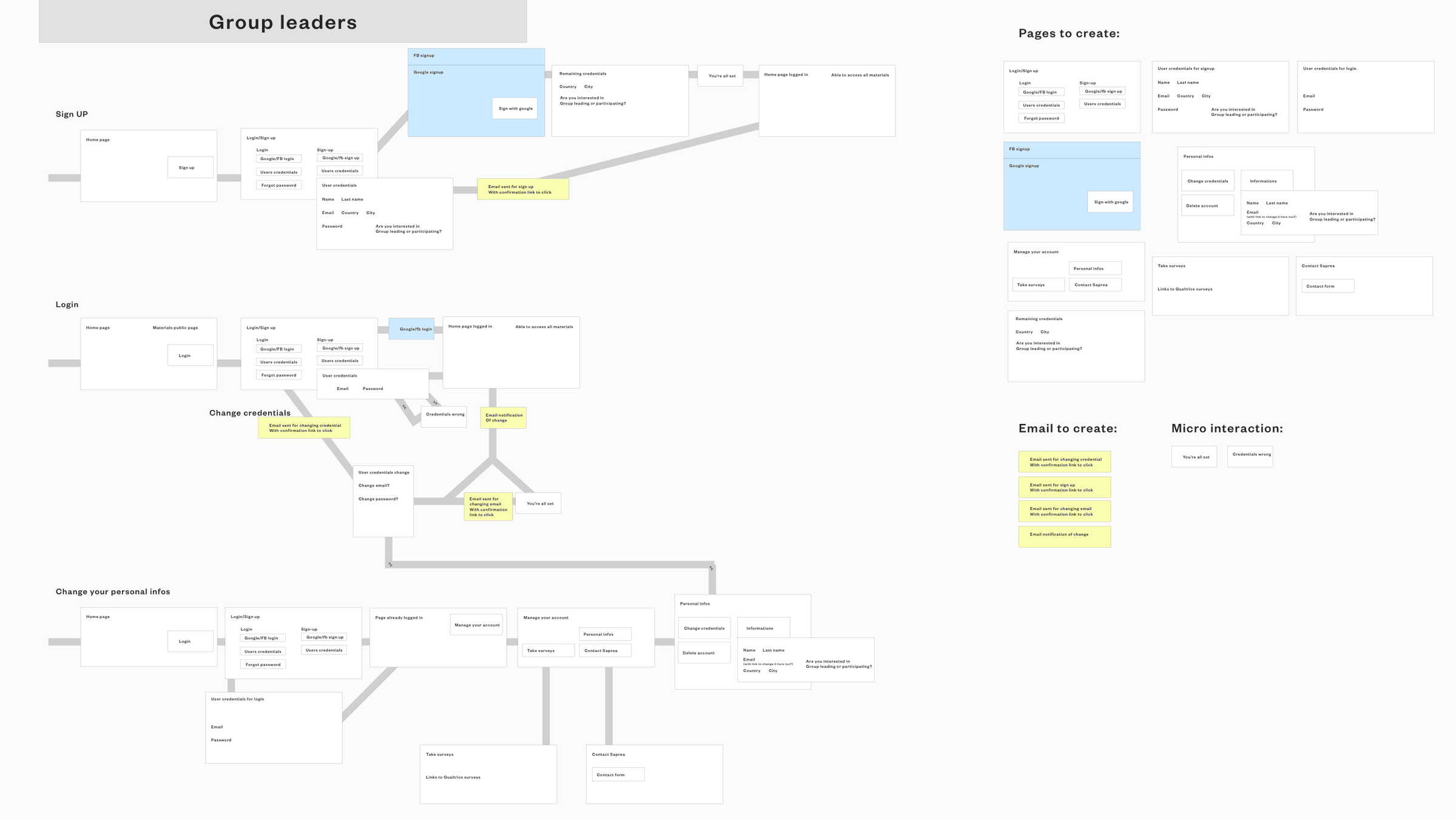 Flow diagram for support group leaders — sign-up, login and account management on the Support Groups platform